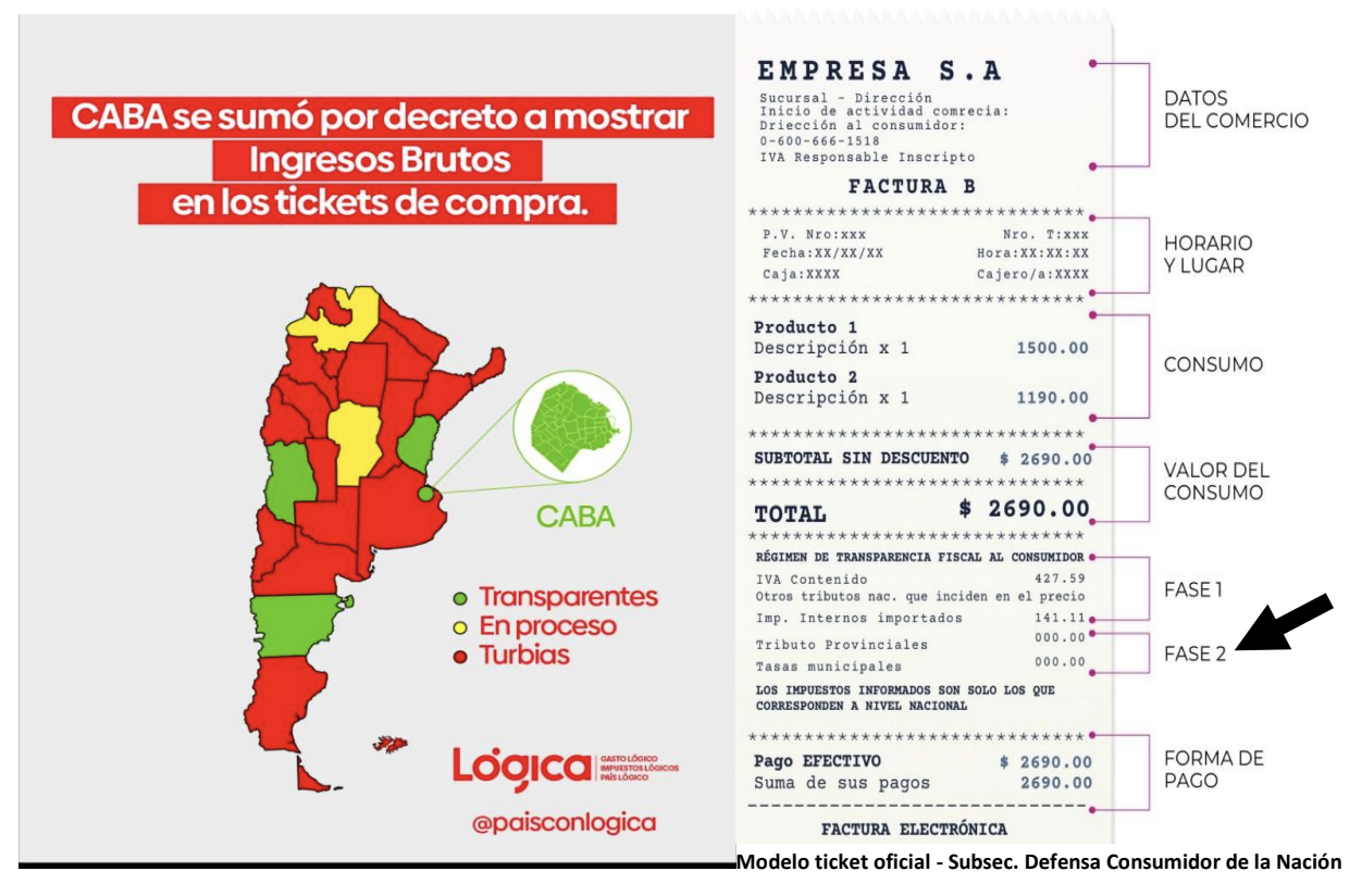Chubut, Mendoza y Entre Ríos se adhirieron durante 2025 pero aún no muestran sus impuestos por falta de reglamentación luego de once meses de la ley provincial (Chubut) y de estar vencidos los plazos para hacerlo (Mendoza y Entre Ríos). Córdoba dictó una resolución preparatoria de la adhesión, sujeta a la conformidad de las cámaras empresarias cordobesas, la que se dio en agosto pasado, encontrándose el gobierno provincial demorado desde entonces. En Salta la adhesión cuenta con media sanción. Lógica inició una campaña de difusión en la cual destacan las provincias que adhieren como, en especial, las que rechazan este régimen. CABA es el primer distrito en sumarse a este régimen por decreto. El Código Fiscal 2026 de CABA contenía un artículo adoptando la transparencia fiscal al consumidor, el cual fue quitado horas antes de la votación de noviembre pasado. Sostiene Olivero que “aquella eliminación por la legislatura fue sorprendente pero ya es historia. Nos reunimos en aquellos días con el Jefe de Gabinete, el Lic. Sanchez Zinny, y el Administrador de AGIP, el Dr. Krivocapich, quienes con muy buena predisposición se pusieron a trabajar en este decreto, el cual es válido porque no modifica impuestos,sino que sólo implica información al consumidor. Era muy esperado que CABA se sumara al régimen y confiamos en la pronta implementación, según nos informan. Porque es inaceptable la foto general de las provincias. Las adheridas no reglamentan, las que están en proceso avanzan muy lento y los otros 18 gobernadores guardan un inaceptable silencio. Adviértase la asimetría con la implementación nacional donde, en menos de seis meses, la ley fue reglamentada y los impuestos nacionales se empezaron a ver en tickets de todo el país, sin mayores inconvenientes. Esos gobernadores no le están diciendo que “no” al Gobierno Nacional sino al 94% de ciudadanos que quieren saber cuánto del precio final corresponde a impuestos, según Poliarquía. La Constitución Nacional obliga a dar al consumidor ‘información adecuada y veraz’. Si califica de tal el 1% de sodio y el 0,8% de azúcares, mucho más obligados están los gobernadores a dar la información del, por ejemplo, 5% de ingresos brutos y 3% de tasas municipales.” Finaliza Olivero que “saber los tributos que soportamos nos empoderará para exigir tributos y gastos públicos lógicos, como también servicios acordes, en los tres niveles del Estado. Debemos reclamar estas adhesiones desde todos los sectores de la sociedad civil. Porque estamos frente a una oportunidad histórica para provocar un cambio en la conciencia fiscal de nuestra sociedad, aprovechando el ‘momentum’ de cambio cultural generado por las autoridades nacionales. El desafío es trabajar como sociedad para que las próximas reformas fiscales sean profundas y duraderas, para que nunca más lo fiscal sea un coto de los políticos, sino que se convierta en una causa principalmente ciudadana y apartidaria, tal como sucedió con la concientización que resultó en los más de 40 años de consolidación de la democracia.”