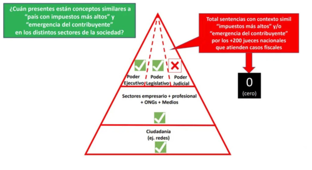 La asimetría fiscal entre los jueces y el resto de la sociedad en el país más gravoso del mundo